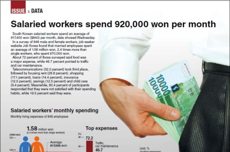 [Graphic News] Salaried workers spend 920,000 won per month