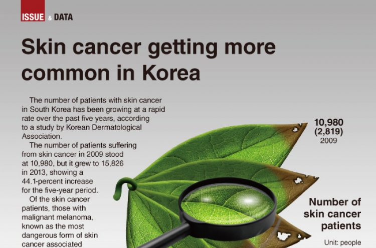 [Graphic News] Skin cancer getting more common in Korea