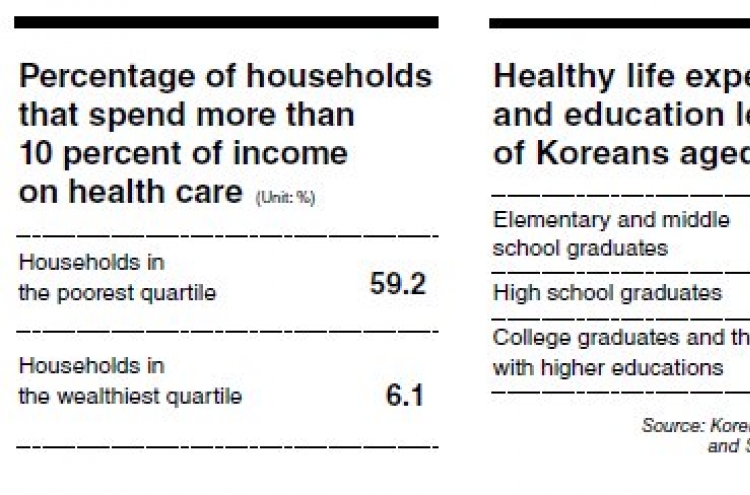 Health inequalities deepen in Korea