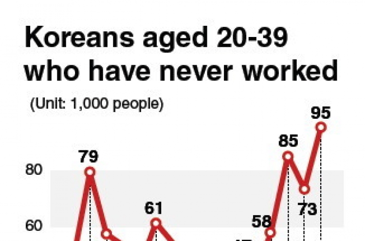 20s, 30s joblessness hits 12-year high