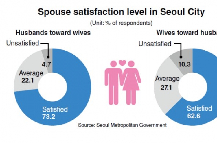 Wives less happy than husbands in marriage