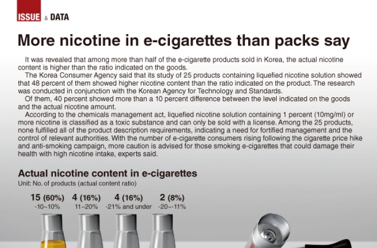[Graphic News] More nicotine in e-cigarettes than packs say