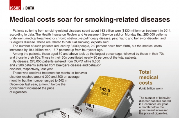 [Graphic News] Medical costs soar for smoking-related diseases