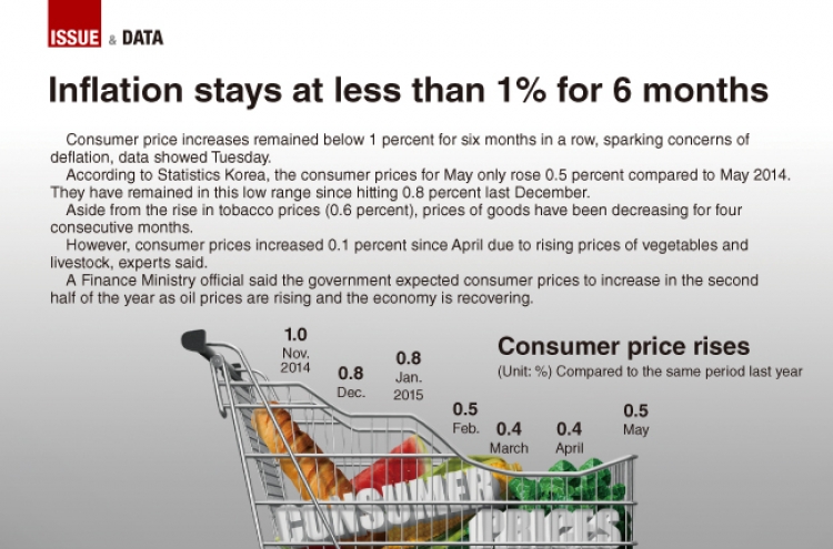 [Graphic News] Inflation stays at less than 1% for 6 months