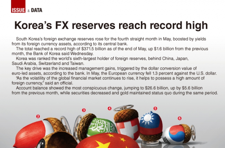 [Graphic News] Korea’s FX reserves reach record high