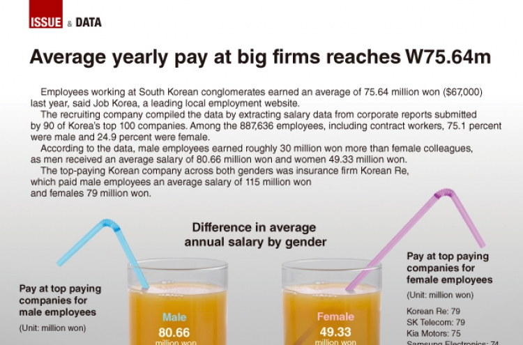 [Graphic News] Average yearly pay at big firms reaches W75.64m