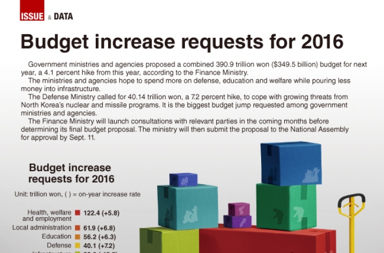 [Graphic News] Government seeks 4% budget hike