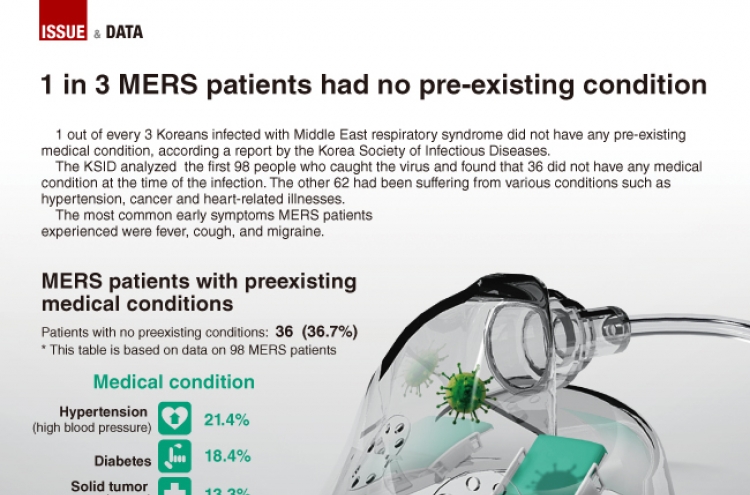 [Graphic News] 1 in 3 MERS patients had no pre-existing condition