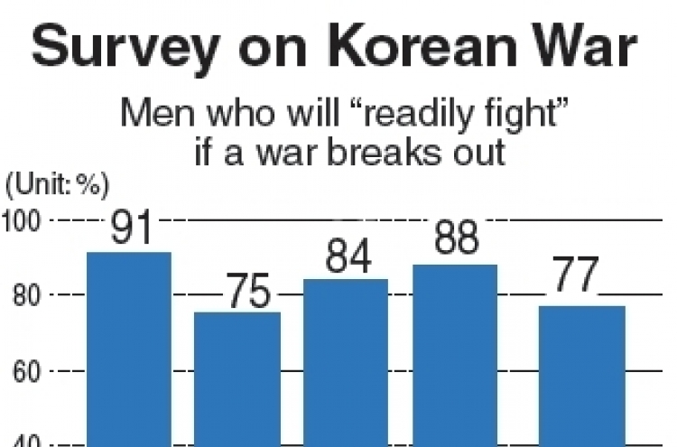 8 in 10 Korean men willing to fight in inter-Korean war