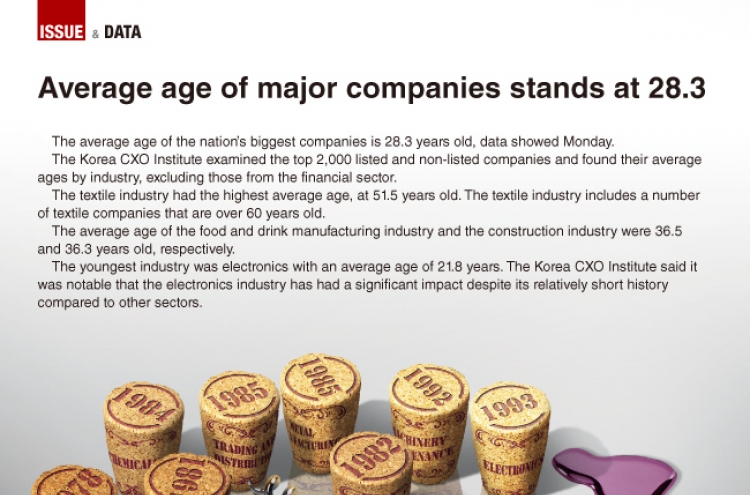 [Graphic News] Average age of major companies stands at 28.3