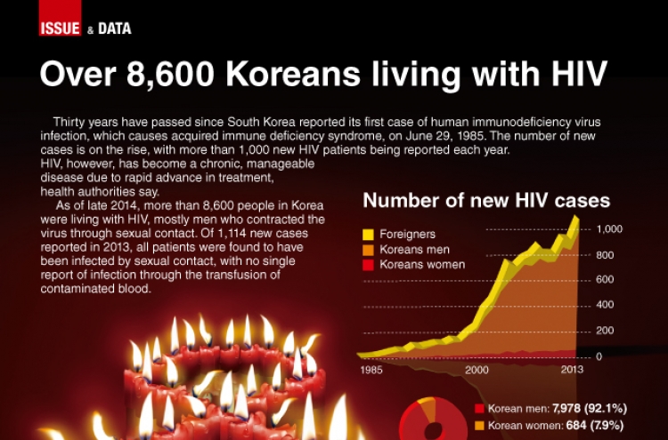 [Graphic News] Over 8,600 Koreans living with HIV