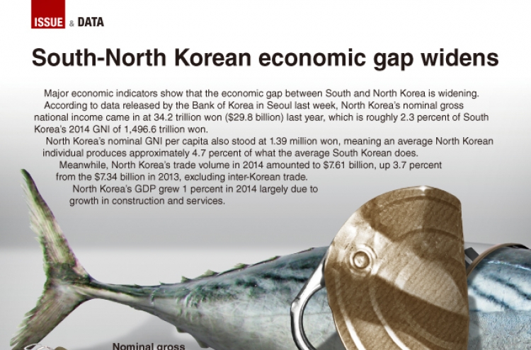 [Graphic News] South-North Korean economic gap widens