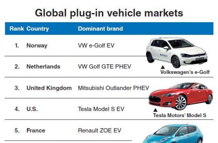 Korea lags behind rivals in EV usage