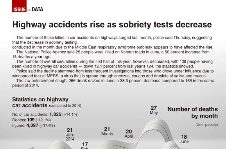 [Graphic News] Highway accidents rise as sobriety tests decrease