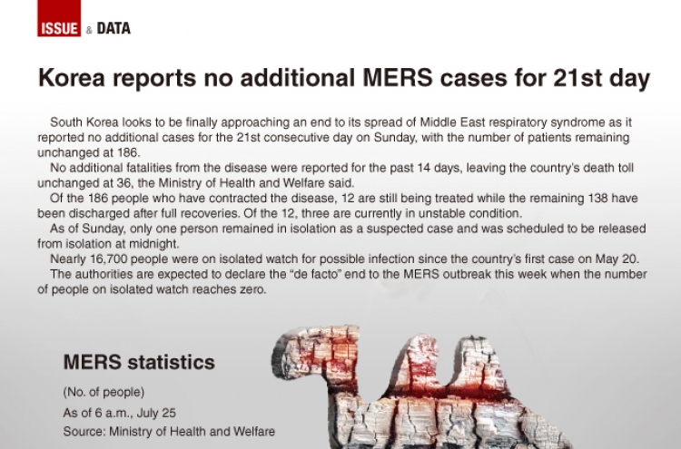 [Graphic News] Korea reports no additional MERS cases for 21st day