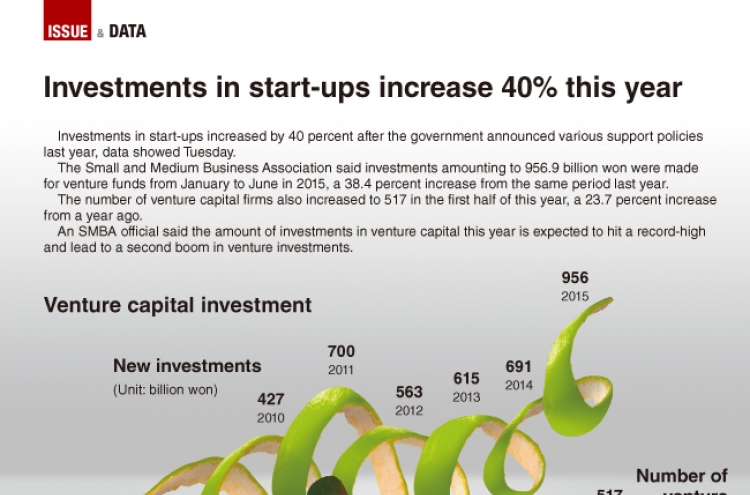 [Graphic News] Investments in start-ups increase 40 percent this year
