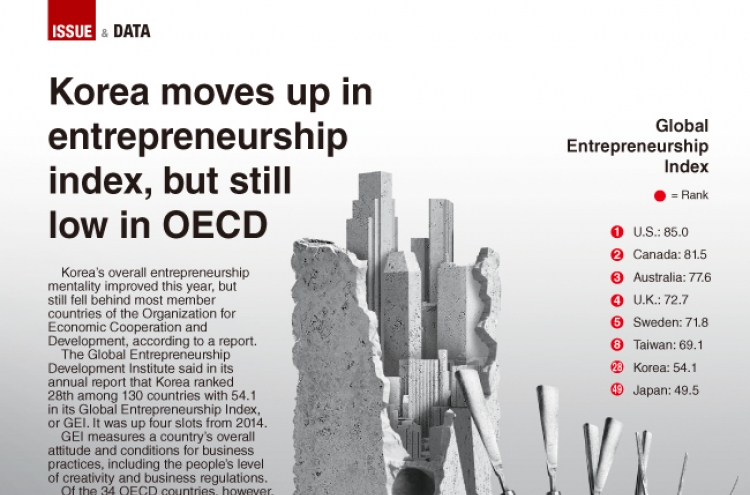 [Graphic News] Korea moves up in entrepreneurship index, but still low in OECD