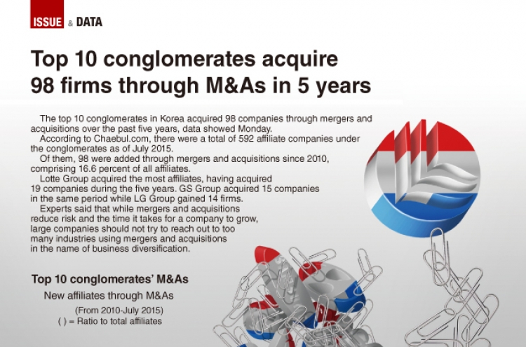 [Graphic News] rates acquire 98 firms through M&A in 5 years