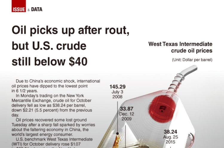 [Graphic News] Oil picks up after rout, but U.S. crude still below $40