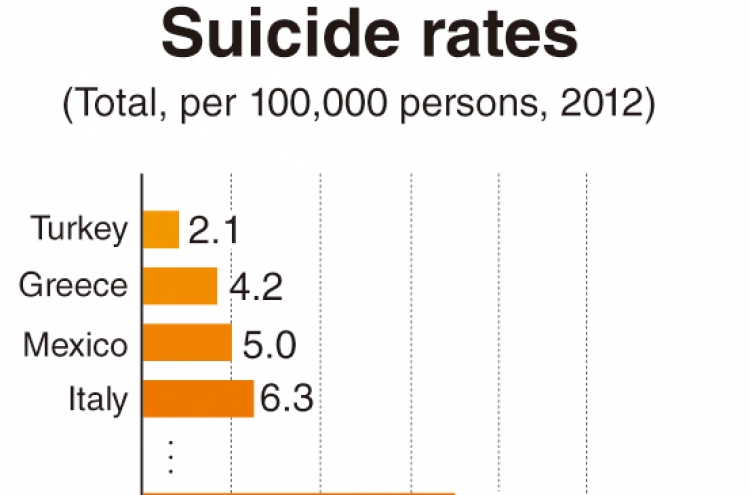 South Korea still has top OECD suicide rate