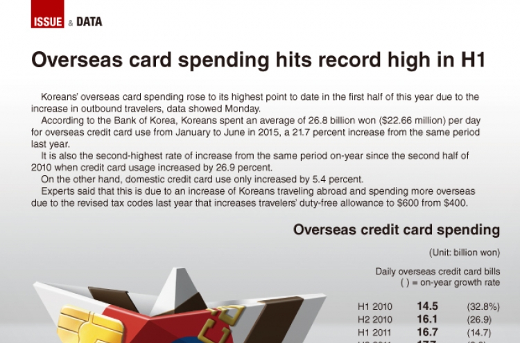 [Graphic News] Overseas card spending hits record high in H1