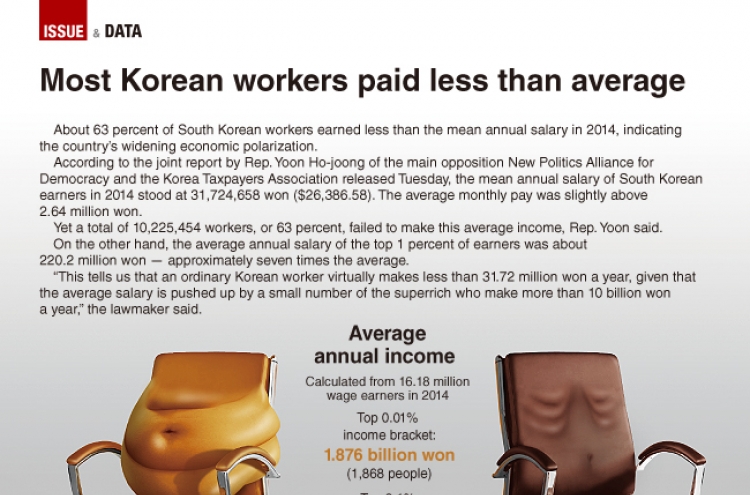 [Graphic News] Most Korean salary workers paid less than average