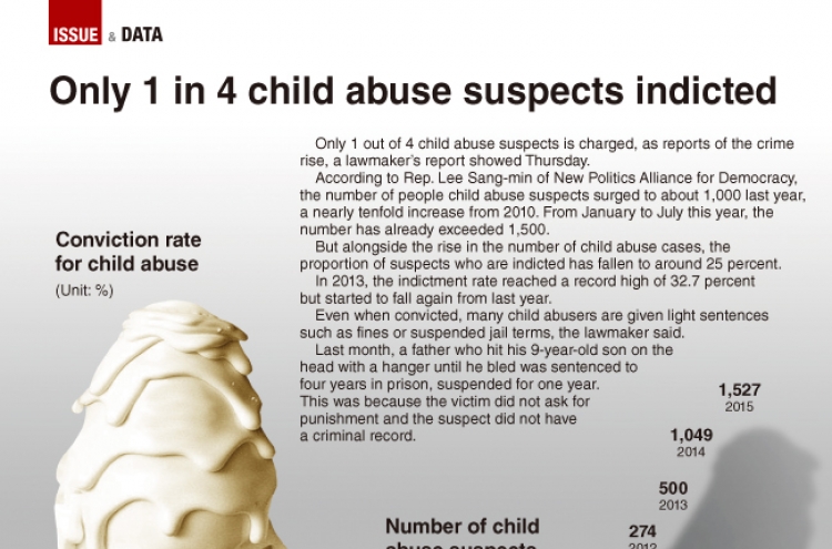 [Graphic News] Only 1 in 4 child abuse suspects indicted