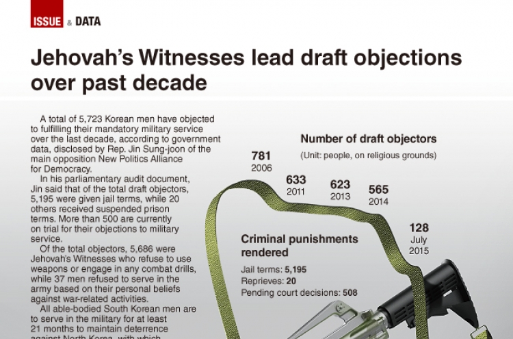 [Graphic News] Jehovah’s Witnesses lead draft objections over last decade