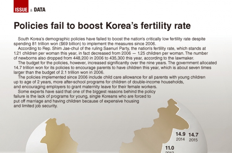 [Graphic News] Policies fail to boost South Korea’s fertility rate