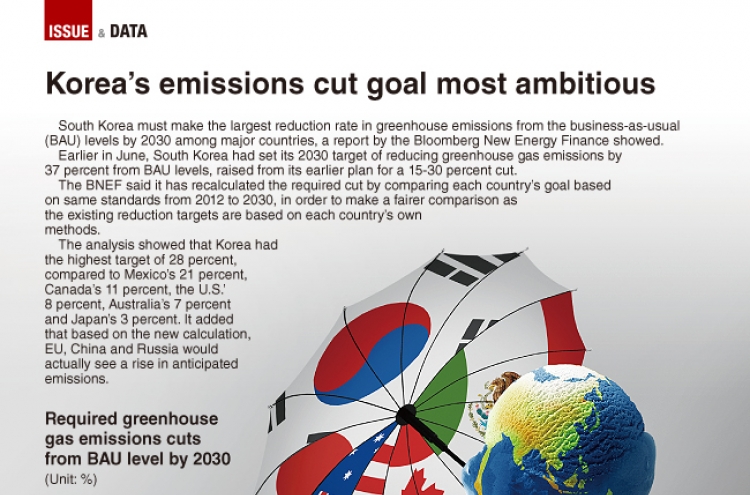 [Graphic News] Korea’s emissions cut goal most ambitious
