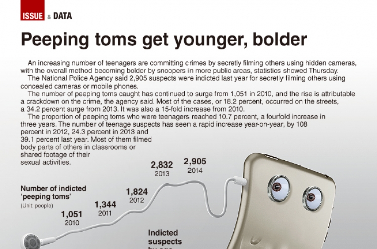 [Graphic News] Peeping toms get younger, bolder