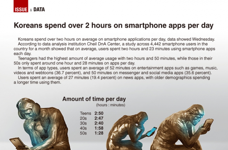 [Graphic News] Koreans spend over 2 hours on smartphone apps per day