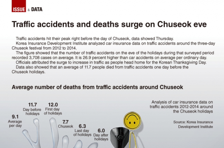 [Graphic News] Traffic accidents and deaths surge on Chuseok eve