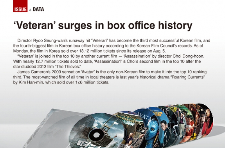 [Graphic News] ‘Veteran’ surges in box office history