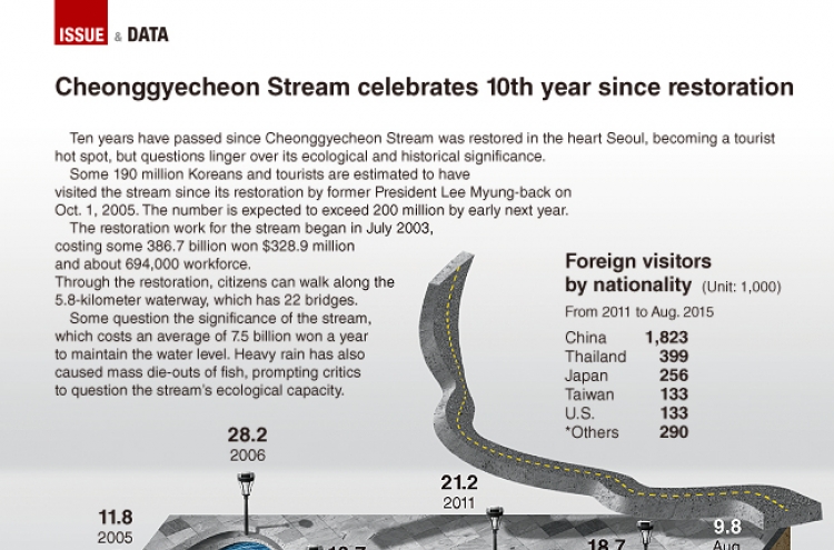 [Graphic News] Cheonggyecheon Stream celebrates 10th year since restoration