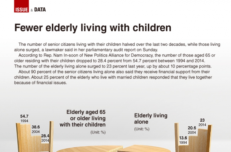 [Graphic News] Fewer elderly living with children