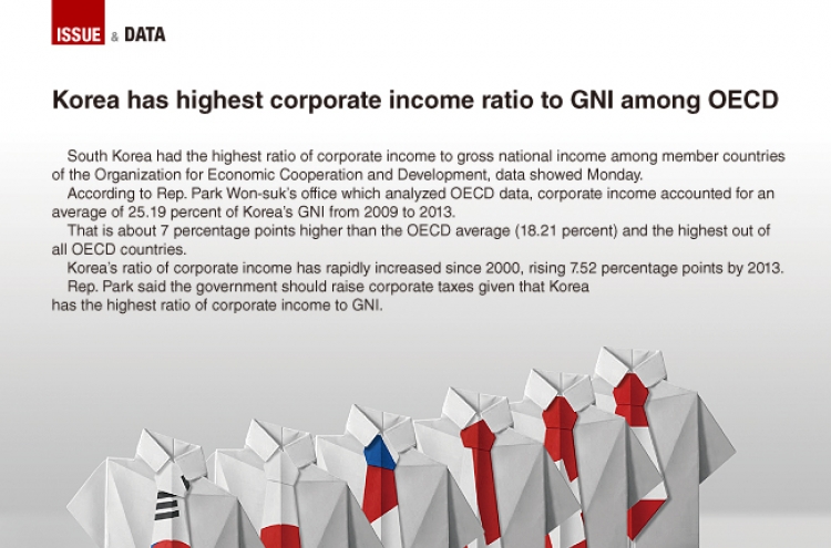 [Graphic News] Korea has highest corporate income ratio to GNI among OECD