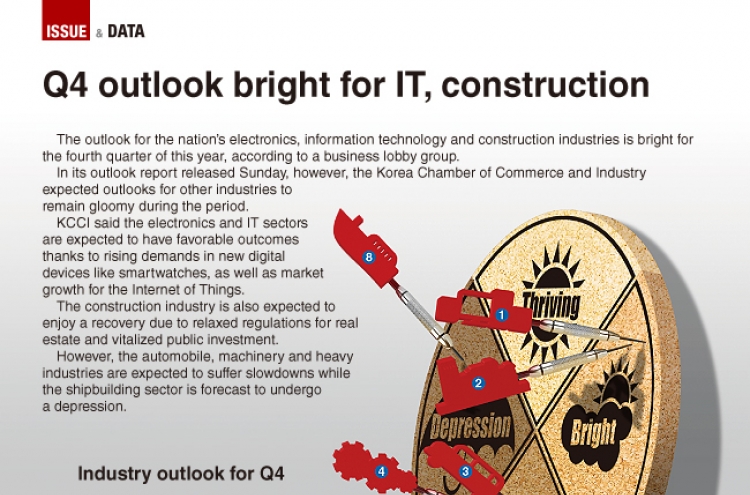 [Graphic News] Q4 outlook bright for IT, construction