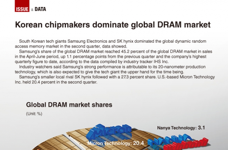 [Graphic News] Korean chipmakers dominate global DRAM market