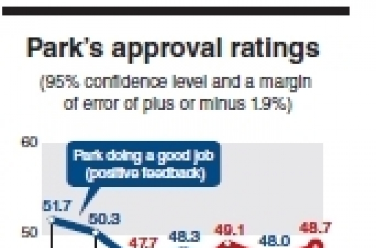 Park’s approval ratings dip amid textbook row