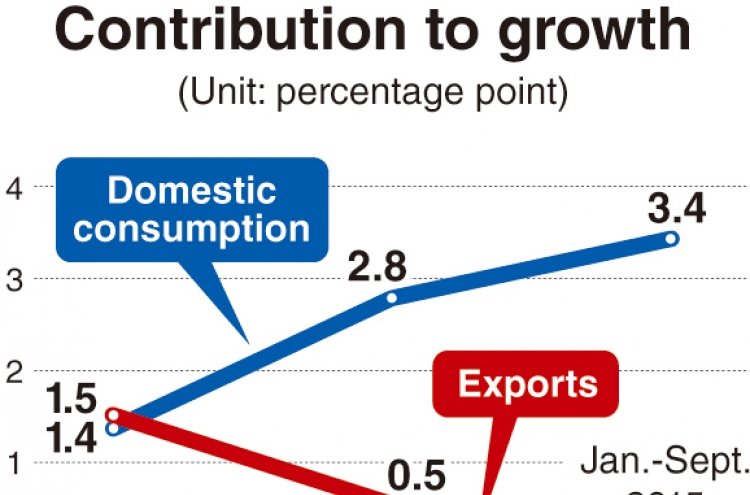 Export slump hampers growth