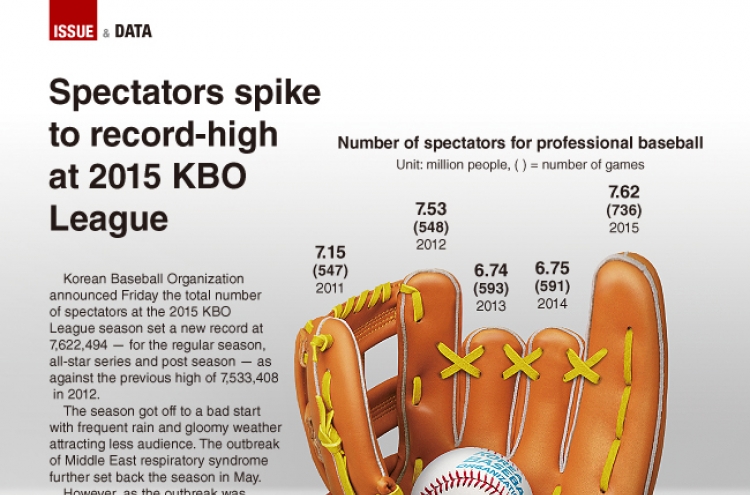 [Graphic News] Spectators spike to record-high at 2015 KBO League