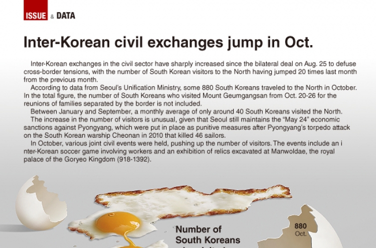 [Graphic News] Inter-Korean civil exchanges jump in October