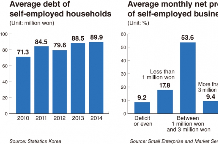 Self-employed Koreans struggle with heavy debt, massive competition