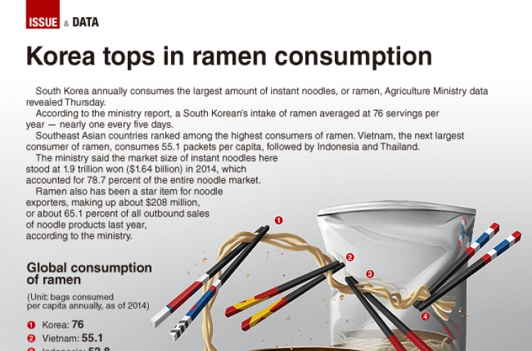 [Graphic News] Korea tops in ramen consumption