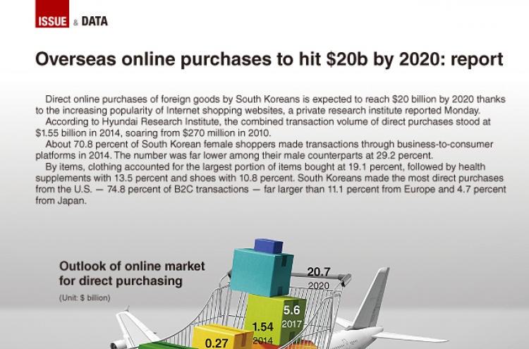 [Graphic News] Overseas online purchases to hit $20b by 2020: report