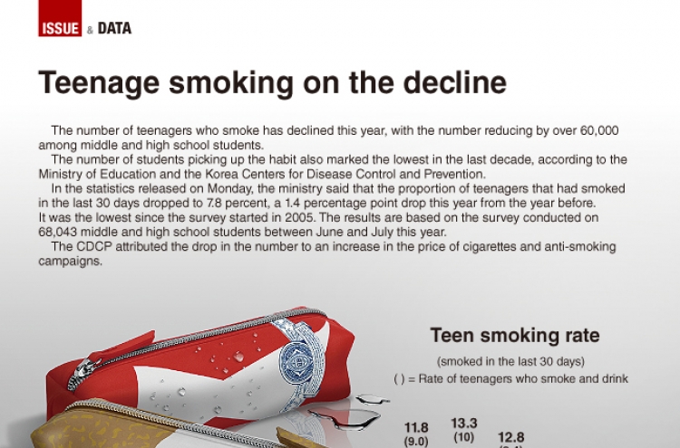 [Graphic News] Teenage smokers on the decline