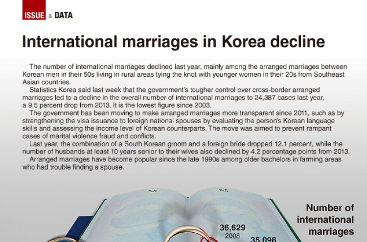 [Graphic News] International marriages in Korea decline