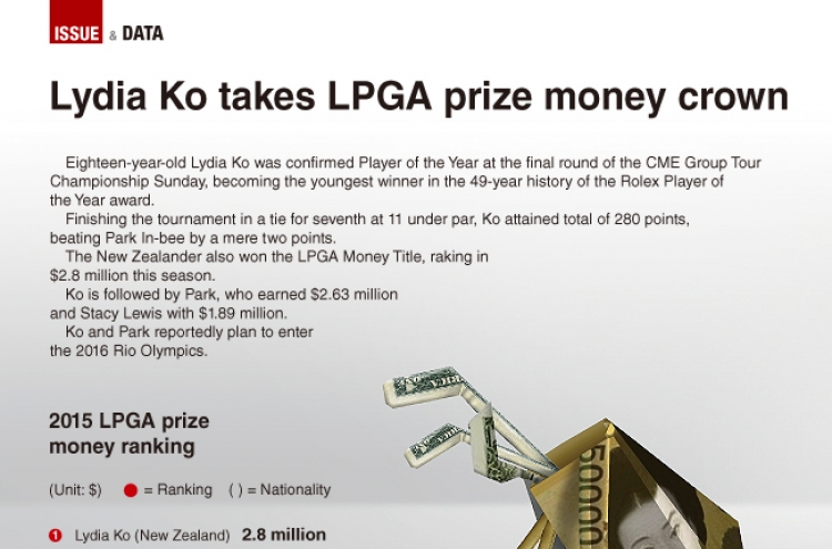 [Graphic News] Lydia Ko takes LPGA prize money crown