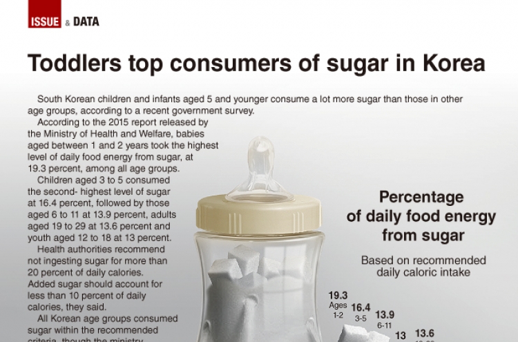 [Graphic News] Toddlers top consumers of sugar in Korea